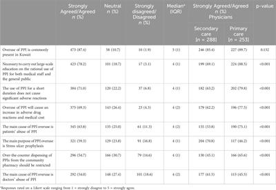 Physicians’ perceptions and awareness of adverse effects of proton pump inhibitors and impact on prescribing patterns